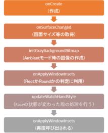 Android WearのWatch Faceの開発、作成した時のメモ書き＠四角形・円形の形状判定など